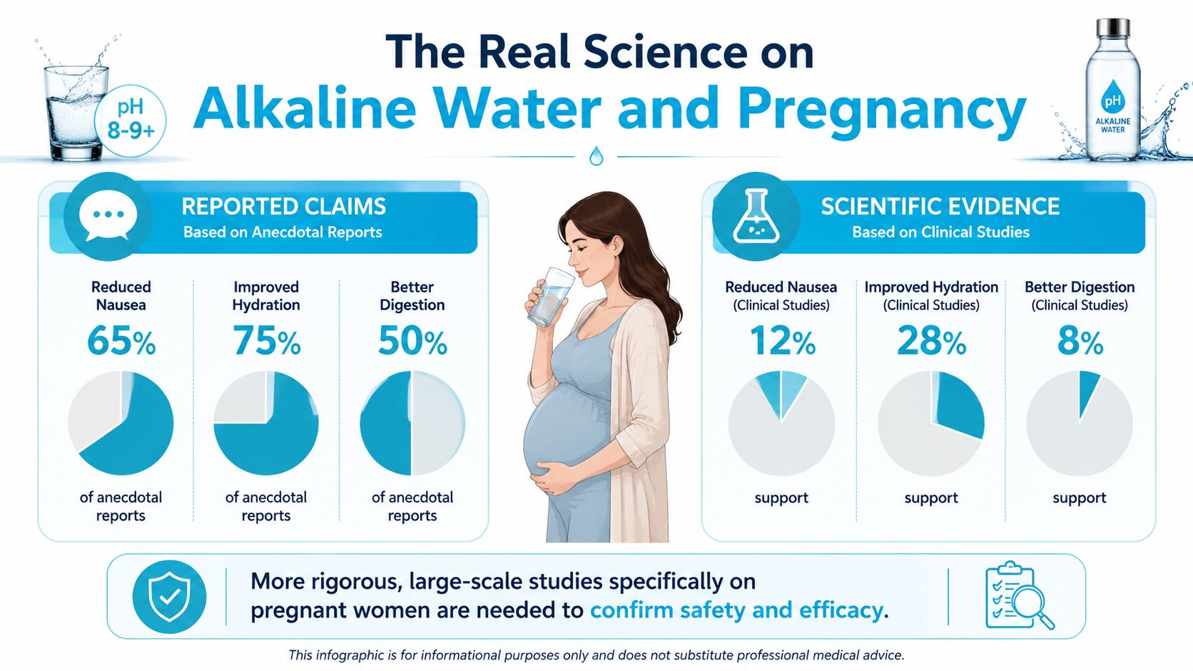 An infographic comparing anecdotal reports versus scientific evidence regarding the effects of alkaline water during pregnancy.