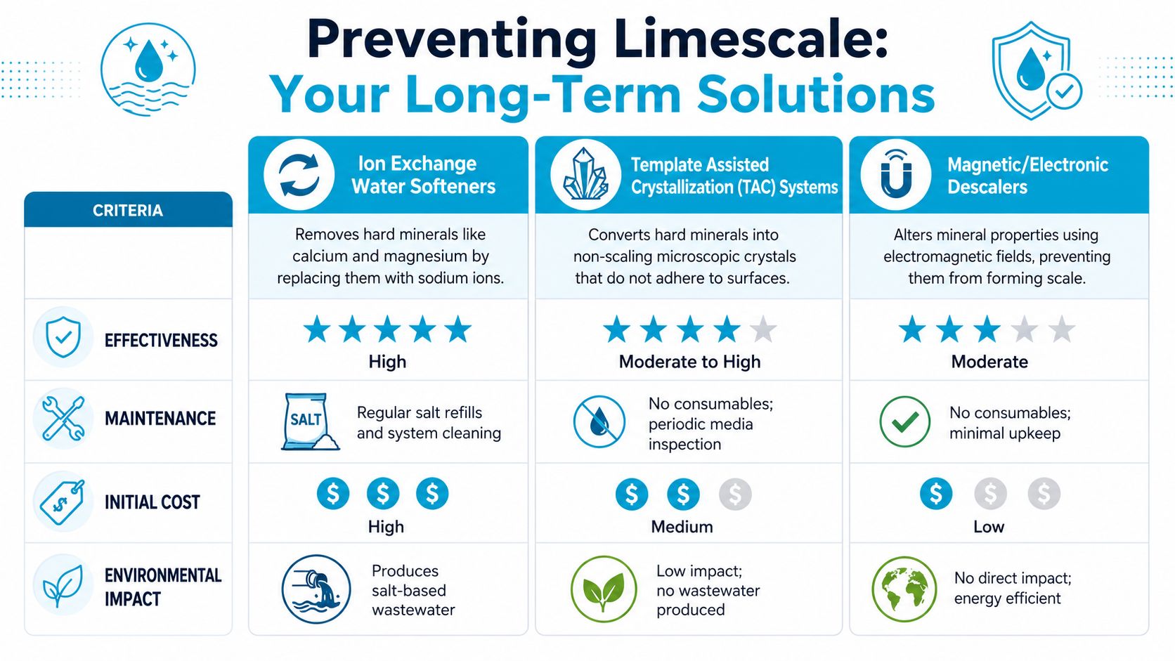 A comparison chart outlining effectiveness, maintenance, cost, and environmental impact of three different limescale prevention systems.