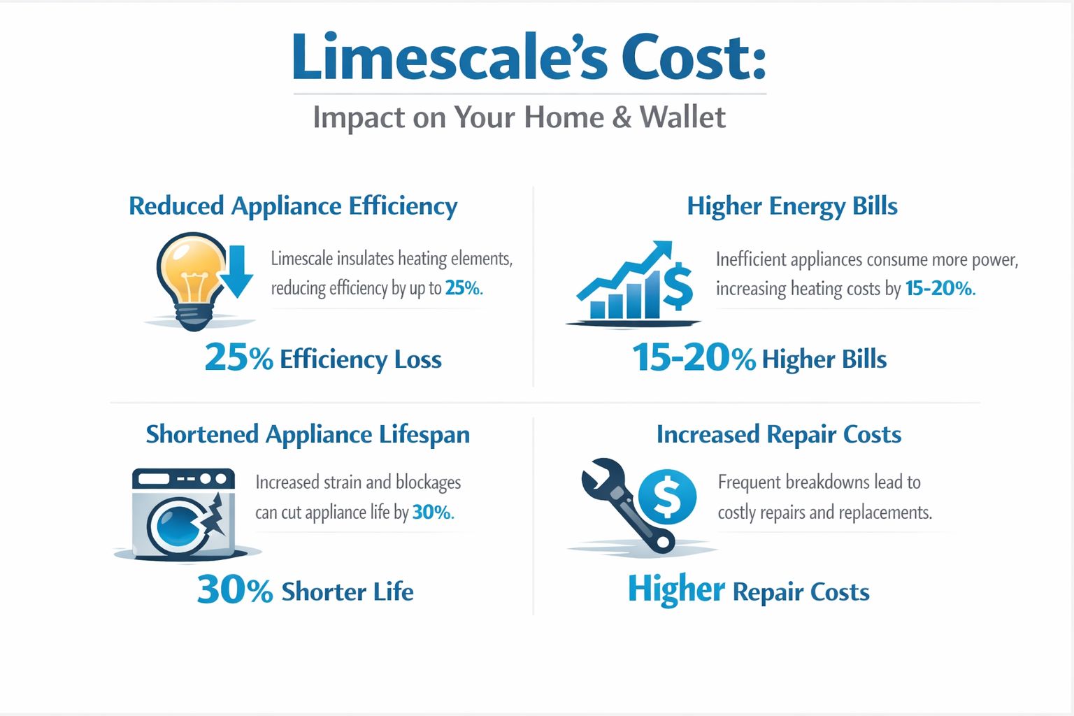 An infographic detailing the negative financial and efficiency impacts of limescale buildup on household appliances.