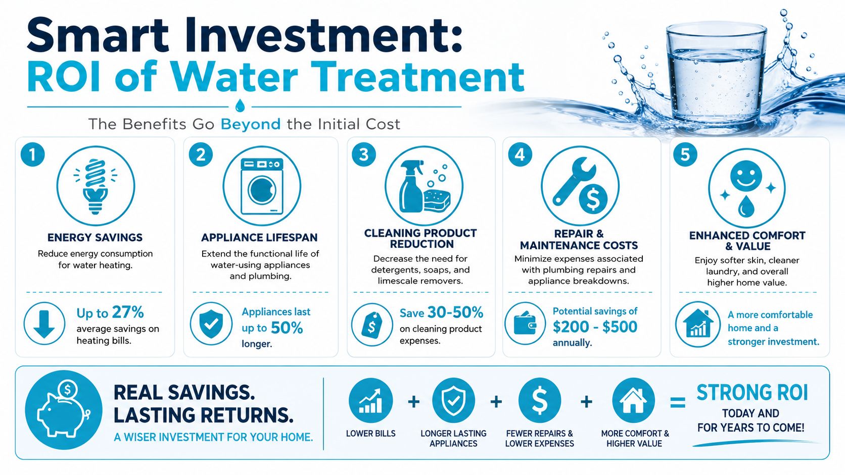 An infographic illustrating the financial and household benefits and return on investment of installing water treatment systems.