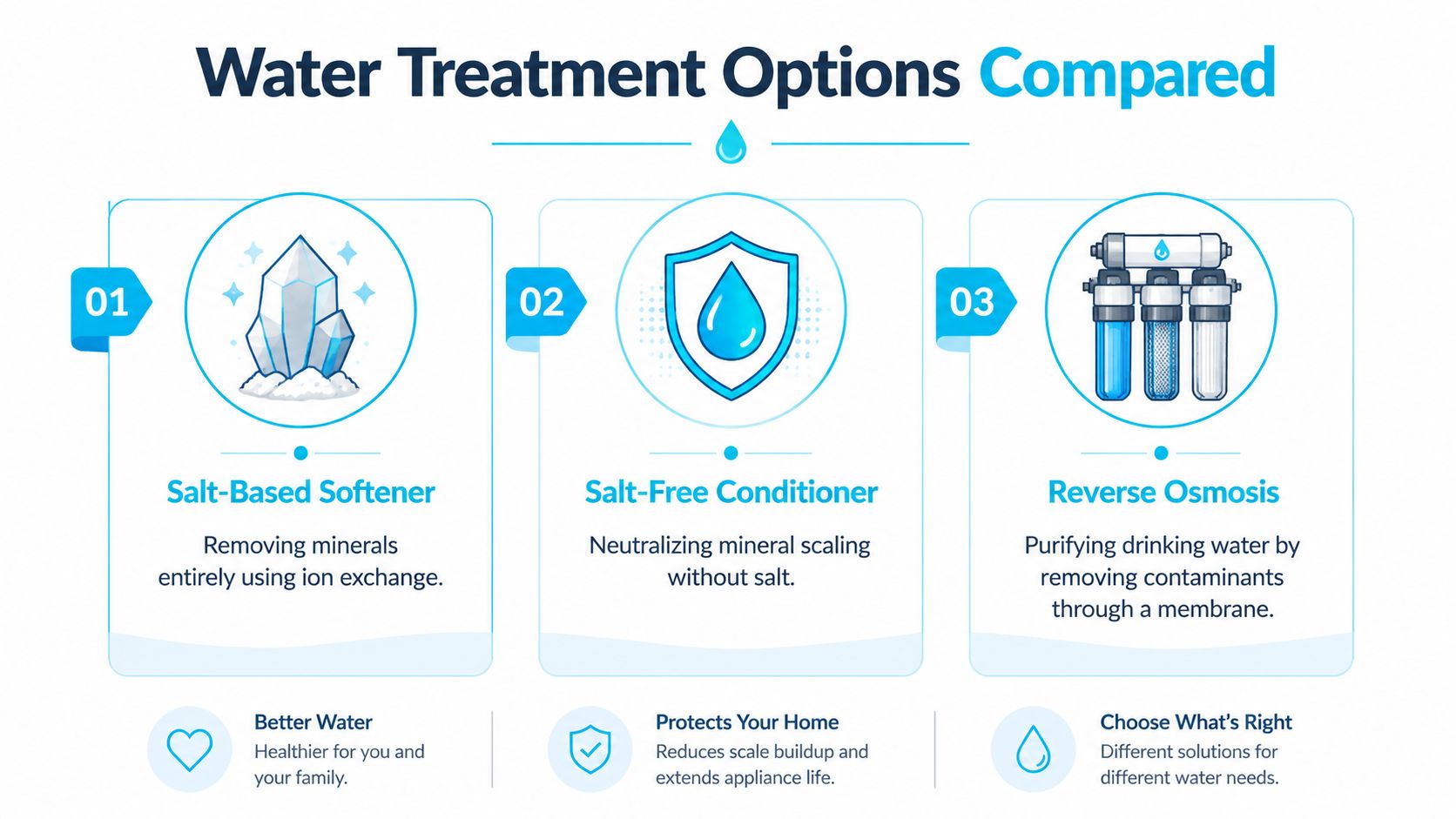 A comparison chart showing three common water treatment options: salt-based softeners, salt-free conditioners, and reverse osmosis systems.