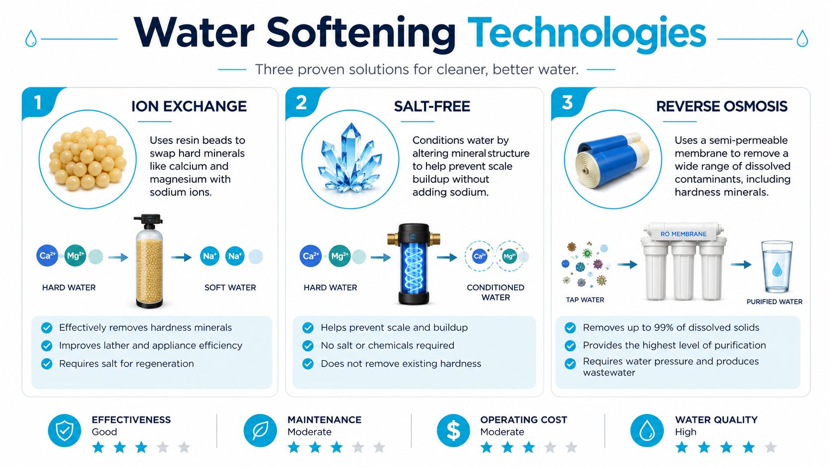 An infographic comparing three different water softening technologies including ion exchange, salt-free systems, and reverse osmosis.