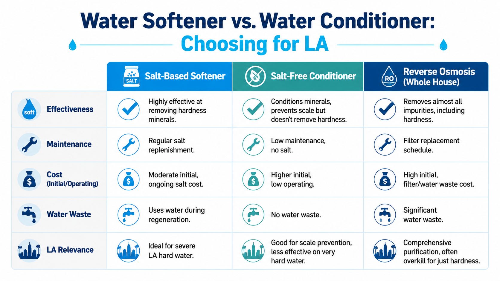 A comparison chart outlining differences between salt-based softeners, salt-free conditioners, and whole-house reverse osmosis systems for Los Angeles.