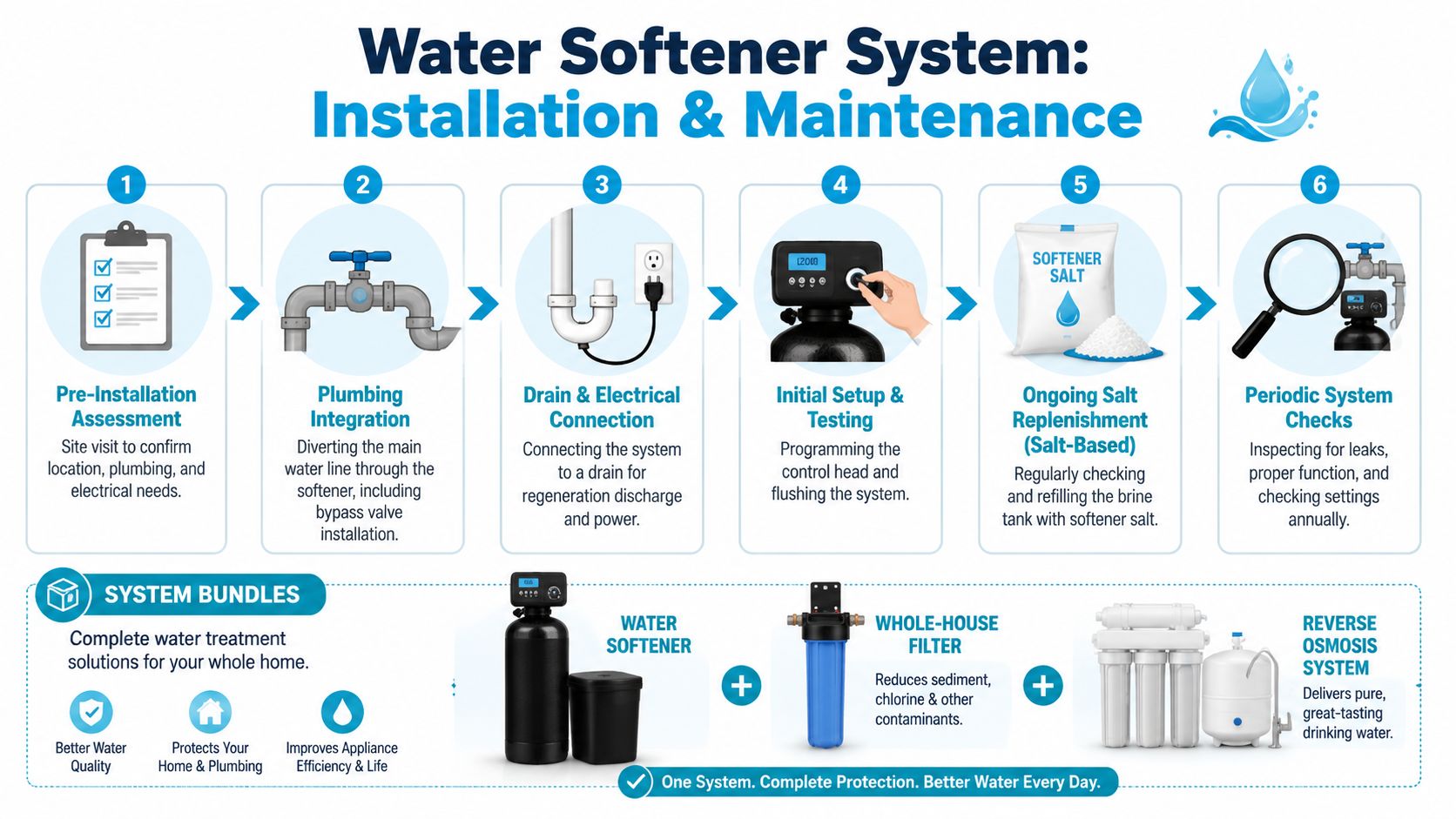 An infographic showing six steps for water softener system installation and maintenance with whole-home treatment system bundles.
