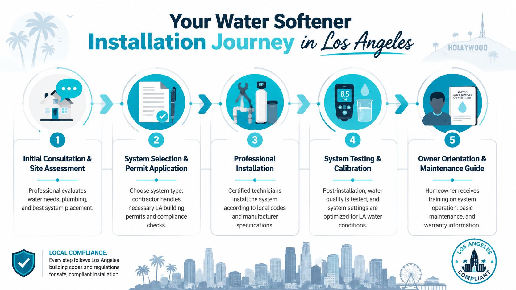 A five-step infographic illustrating the professional water softener system installation journey for residents in Los Angeles.