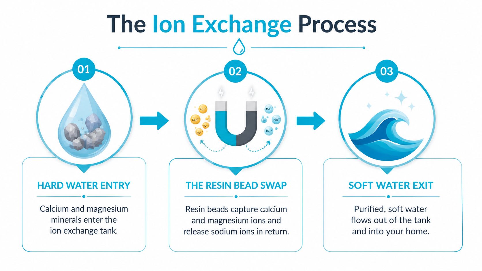 A simple three-step infographic illustrating the ion exchange process used in water softener systems for homes.