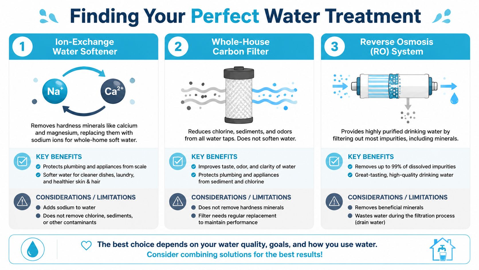 A comparison infographic showing the differences between water softeners, carbon filters, and reverse osmosis systems.