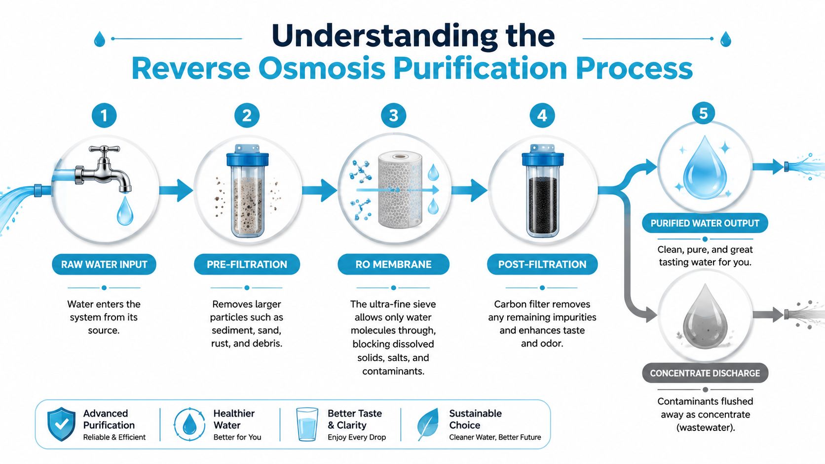 A diagram illustrating the five stages of a reverse osmosis water purification system from input to output.