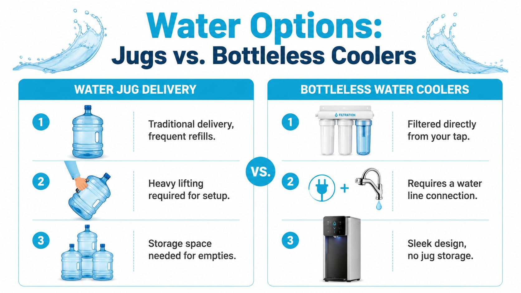 A comparison infographic between traditional water jug delivery and modern bottleless water cooler systems.