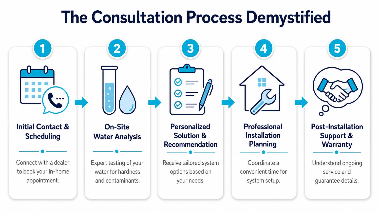 A five-step infographic showing the water softener consultation process, from initial contact to post-installation support and warranty.
